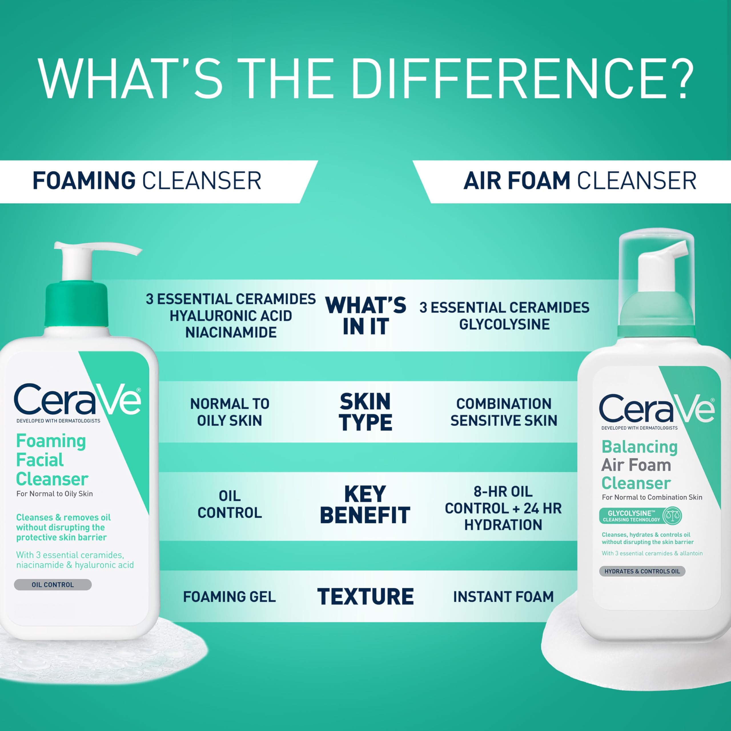 CeraVe Foaming Facial Cleanser, Daily Face Wash for Oily Skin, Hyaluronic Acid + Ceramides + Niacinamide, Fragrance Free & Paraben Free, Non-Drying Oil Control Face Wash, 19 Fluid Ounce